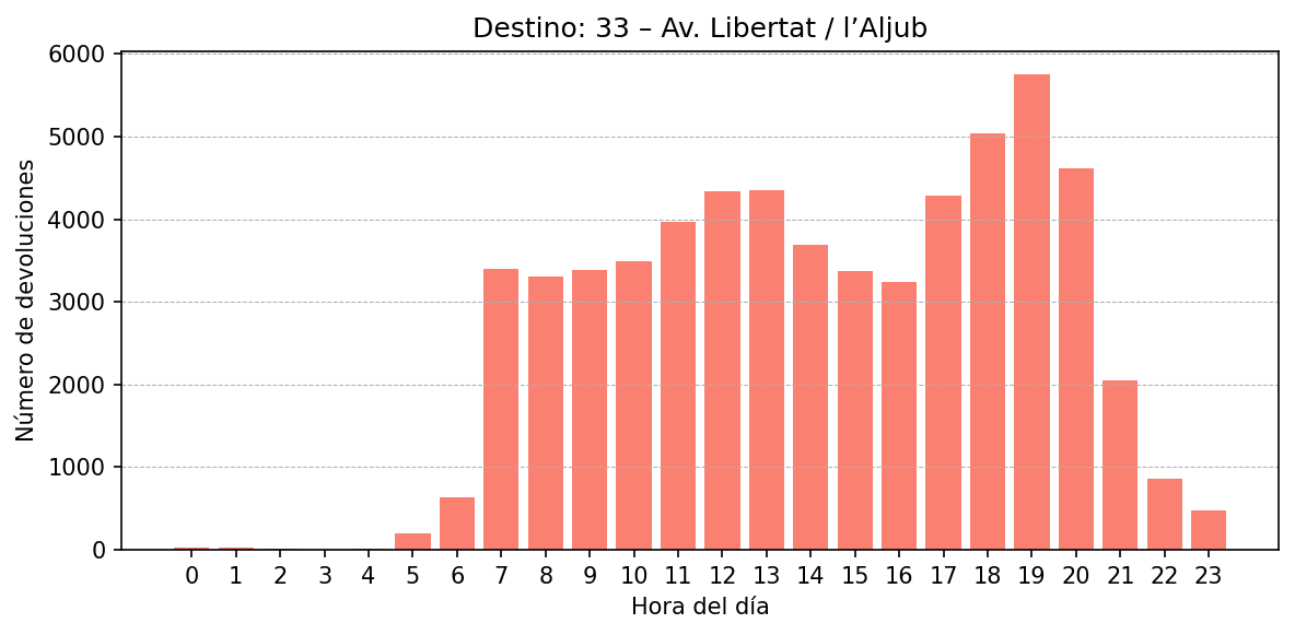 Destino 033 – Av. Libertat / l’Aljub